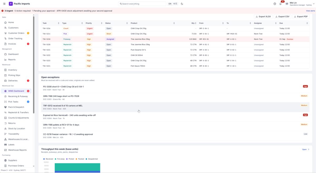Warehouse tasks, open exceptions and throughput for the week on one screen.