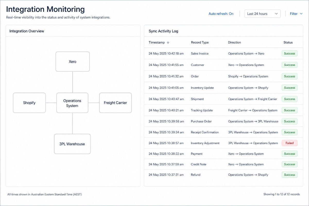Sync activity between an operations system, Xero, Shopify and a 3PL.