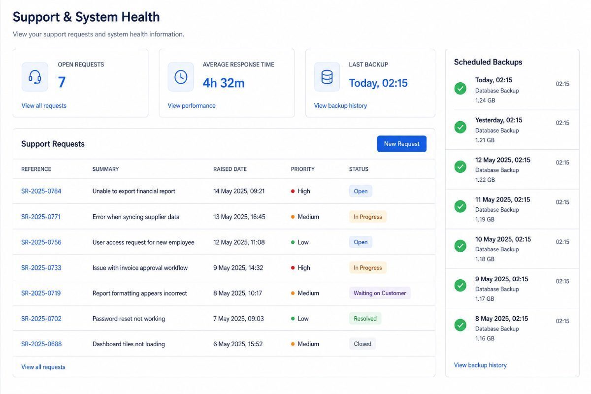 Open requests, response times and backup status.